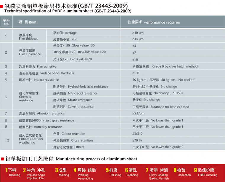 How long is the service life of fluorocarbon aluminum veneer